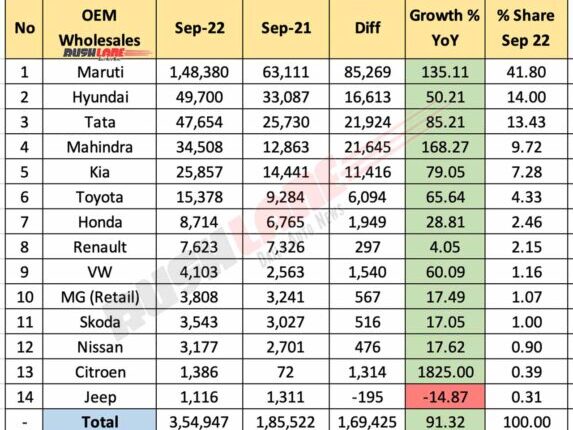 Car Sales Sep 2022 – Maruti, Hyundai, Tata, Mahindra, Kia, VW, Skoda