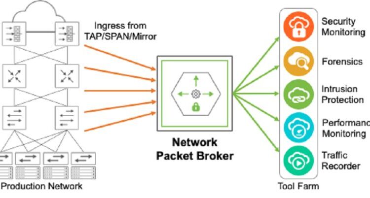 Network Packet Broker Solution Market Trends You Don't Want To Miss In 2023